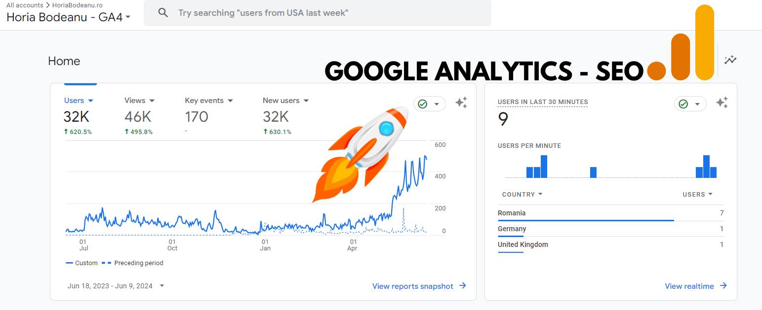 Google Analytics — creștere de 1000% a căutărilor organice pe horiabodeanu.ro